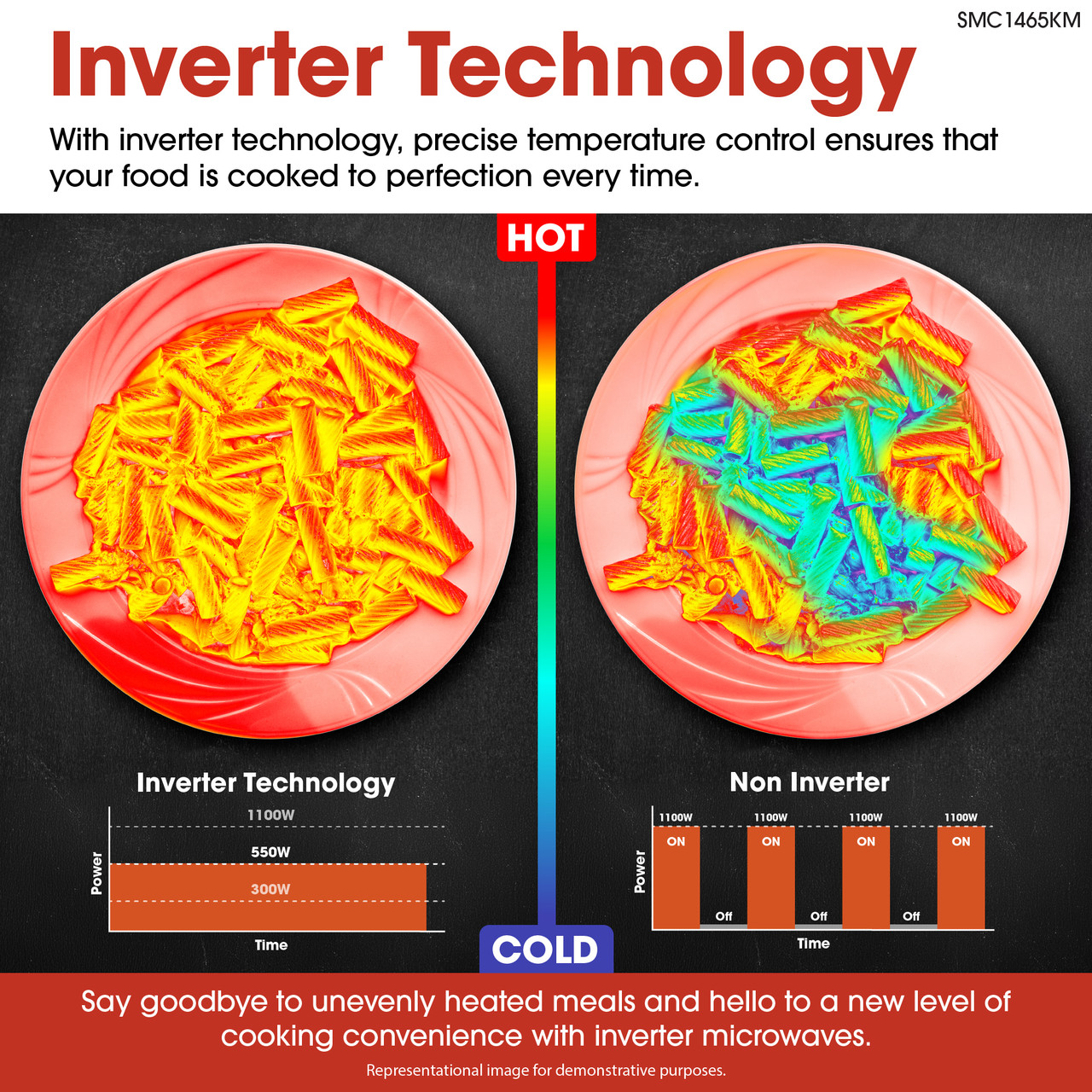 Sharp 1.4 cu. ft. 1100W Stainless Steel Countertop Microwave Oven with Inverter Technology (SMC1465KM) inverter technology infographic