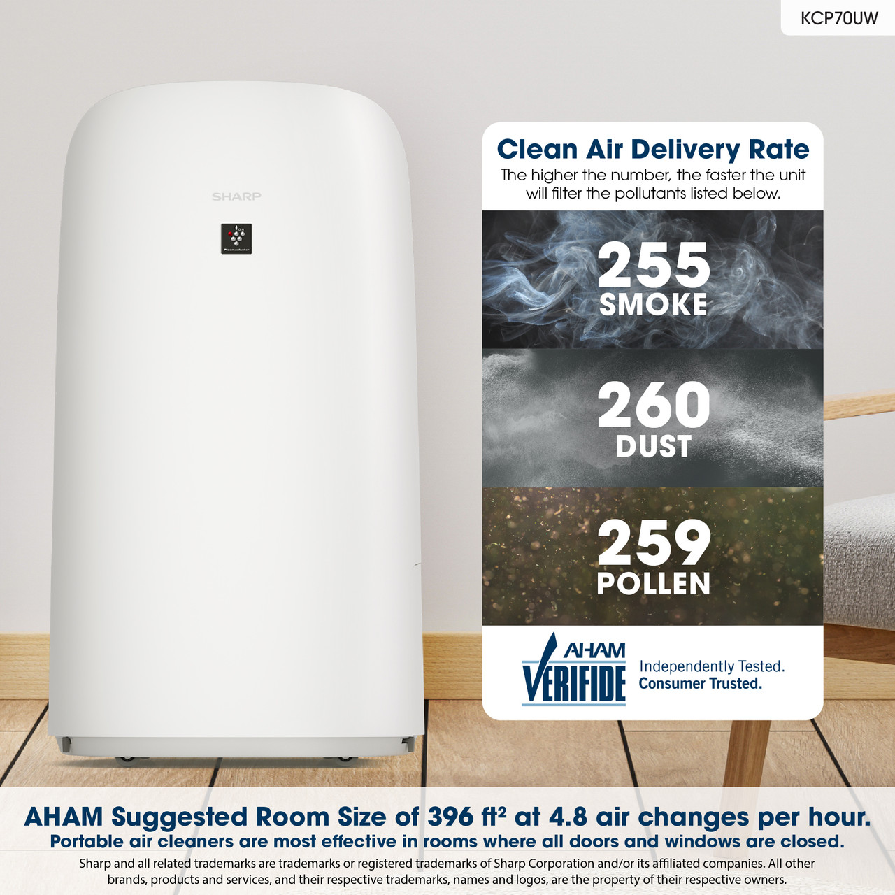 Clean Air Delivery Rate
The higher the number, the faster the unit will filter the pollutants listed below.
255 SMOKE
260 DUST
259 POLLEN
AHAM VERIFIDE
Independently Tested. Consumer Trusted.
AHAM Suggested Room Size of 396 ft2 at 4.8 air changes per hour.
Portable air cleaners are most effective in rooms where all doors and windows are closed. Sharp and all related trademarks are trademarks or registered trademarks of Sharp Corporation and/or its affiliated companies. All other brands, products and services, and their respective trademarks, names and logos, are the property of their respective owners.
KCP70UW