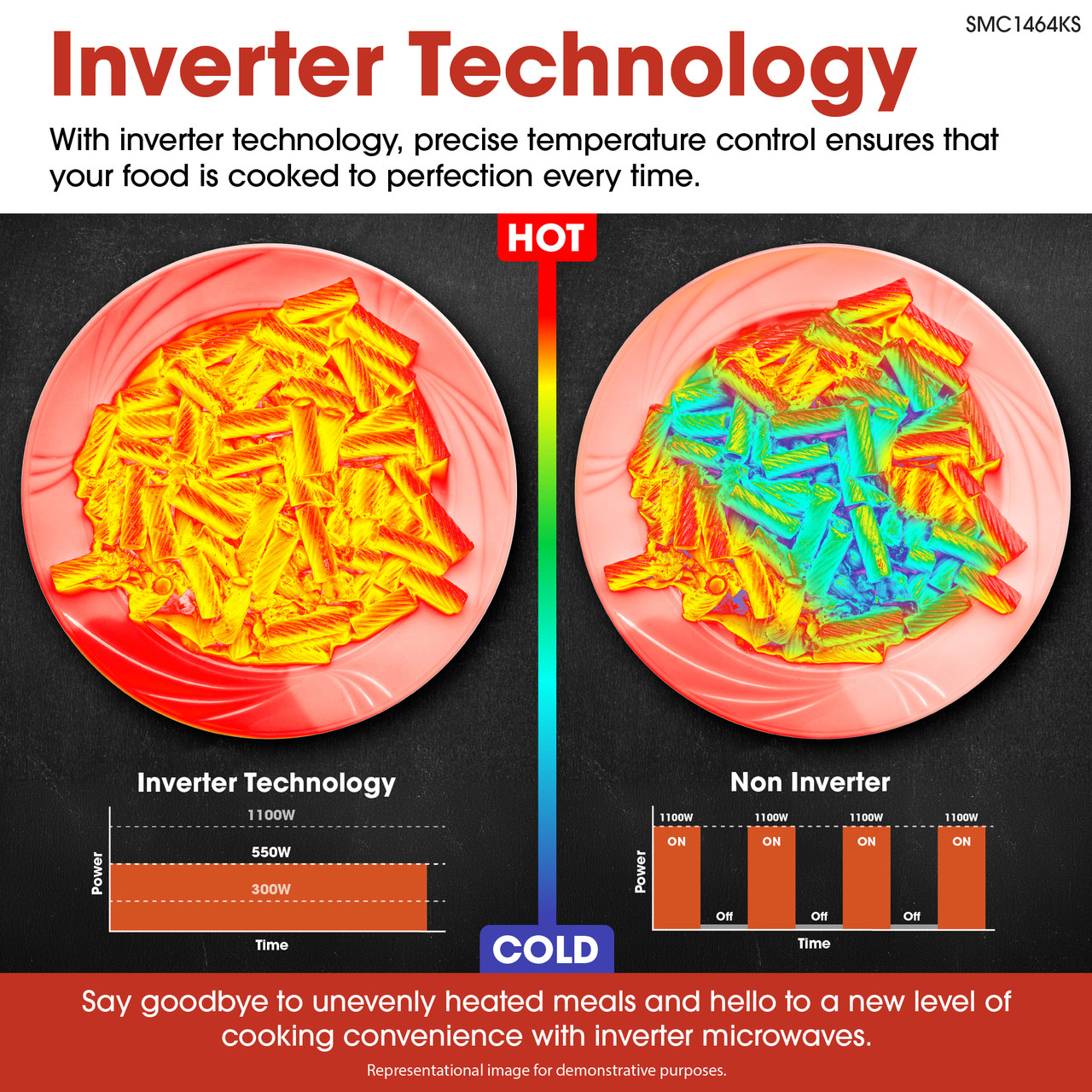 Sharp 1.4 cu. ft. 1100W Stainless Steel Countertop Microwave Oven with Inverter Technology (SMC1464KS) inverter technology infographic