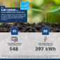 The SJB1255GS has earned ENERGY STAR® Certification
Help our planet and cut energy costs by about $352 and reduce electricity usage by approximately 403 kWh annually.*
SJB1255GS Estimated Yearly Energy Cost
$48
SJB1255GS Estimated Yearly Electricity Use
397 kWh
*Numbers are based on the average estimated energy cost being approximately $400 yearly and the estimated electricity usage being approximately 800 kWh yearly. Energy cost and usage varies.